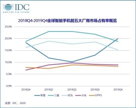 5G展动态分享：全球手机市场数据